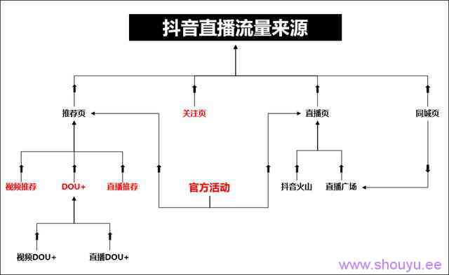 深度揭秘抖音直播上热门推荐规则（附10个抖音直播上热门小技巧）