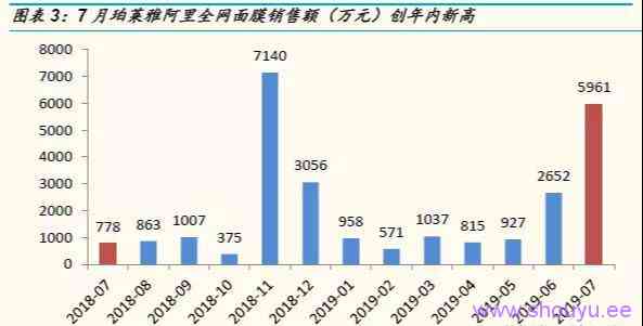 可复制的高转化带货套路：珀莱雅泡泡面膜爆红案例解析!