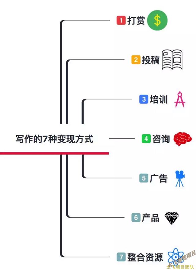 写作的7种变现方式，总有一种会适合你