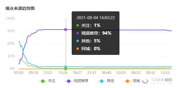 【直播进阶】怎么判断直播间是否有进行付费投放？