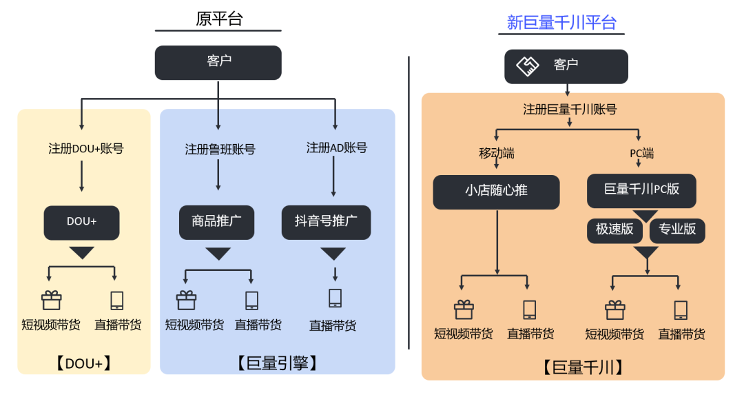 注意！以后不能投dou+和feed流了！roi高达70的巨量千川，究竟怎么玩？