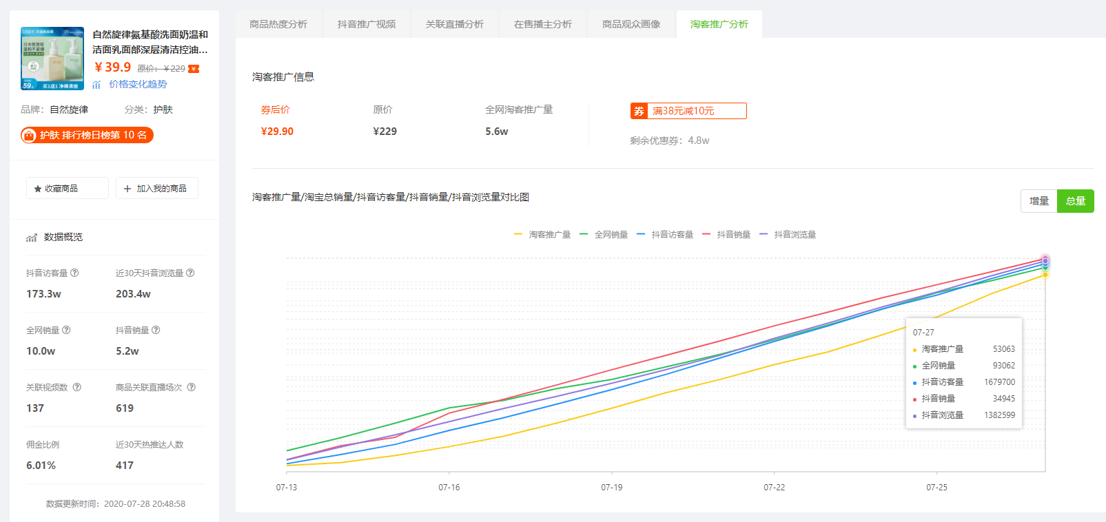 7月28日抖音商品销量排行榜-氨基酸洗面奶