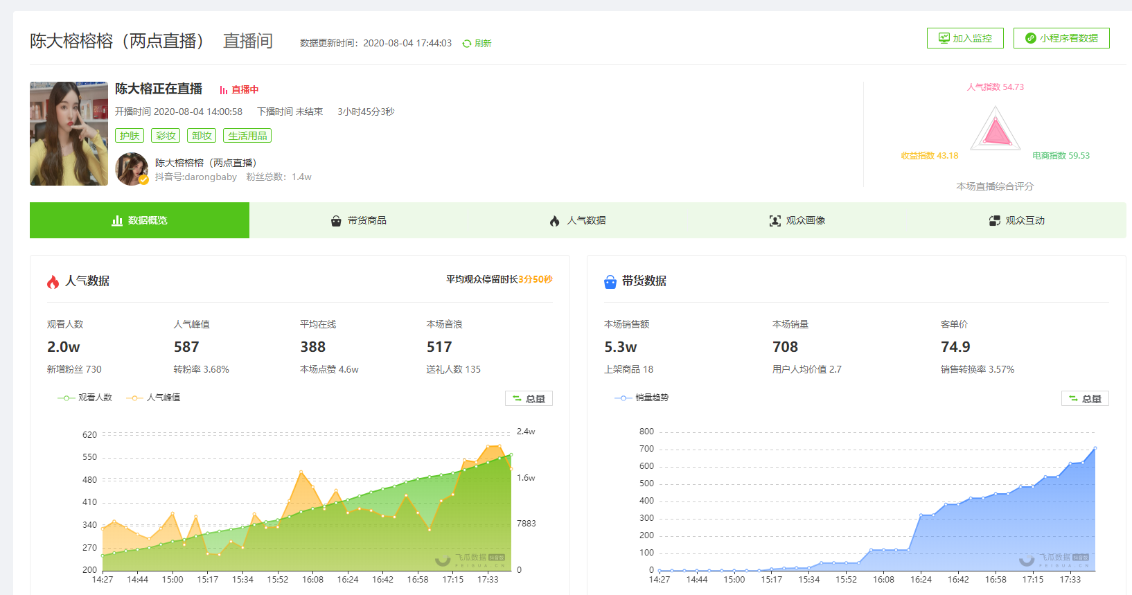 8月4日抖音实时带货直播达人榜-陈大榕榕榕