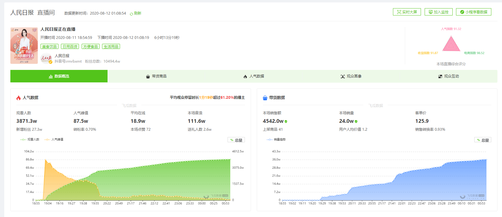 8月12日抖音直播带货排行榜-人民日报