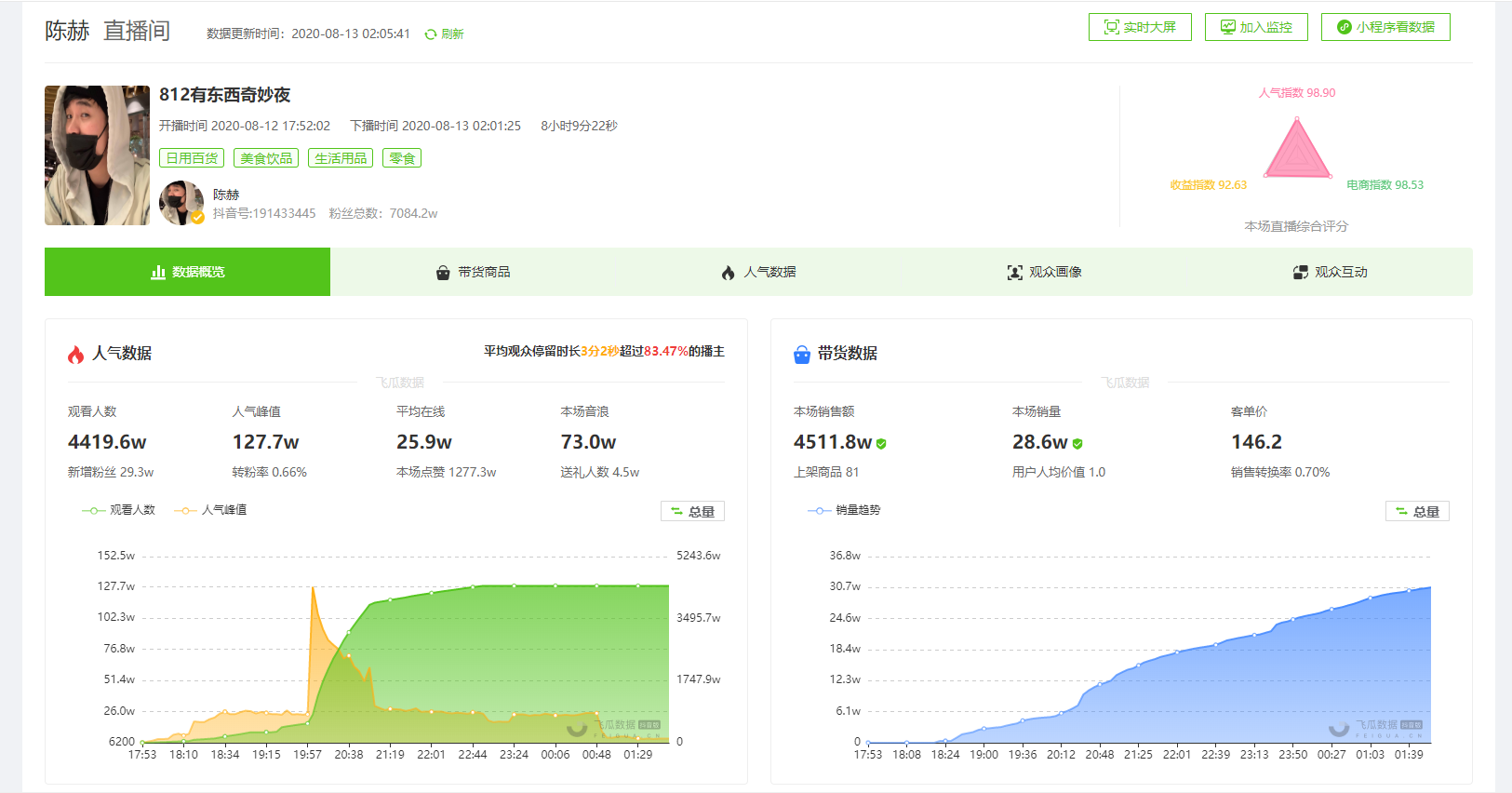 8月13日抖音直播带货排行榜-陈赫