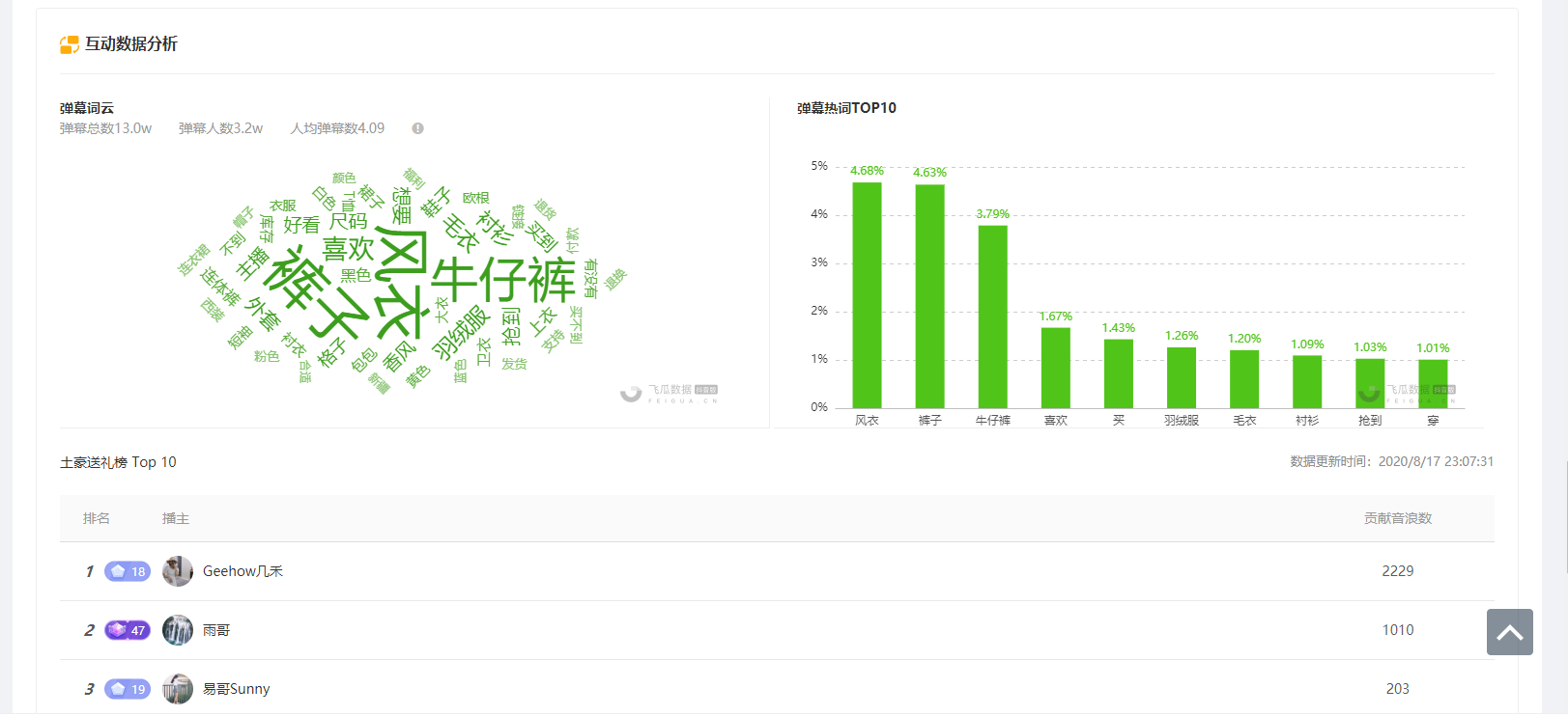 8月18日抖音直播带货排行榜-ojaer 鸥纪儿