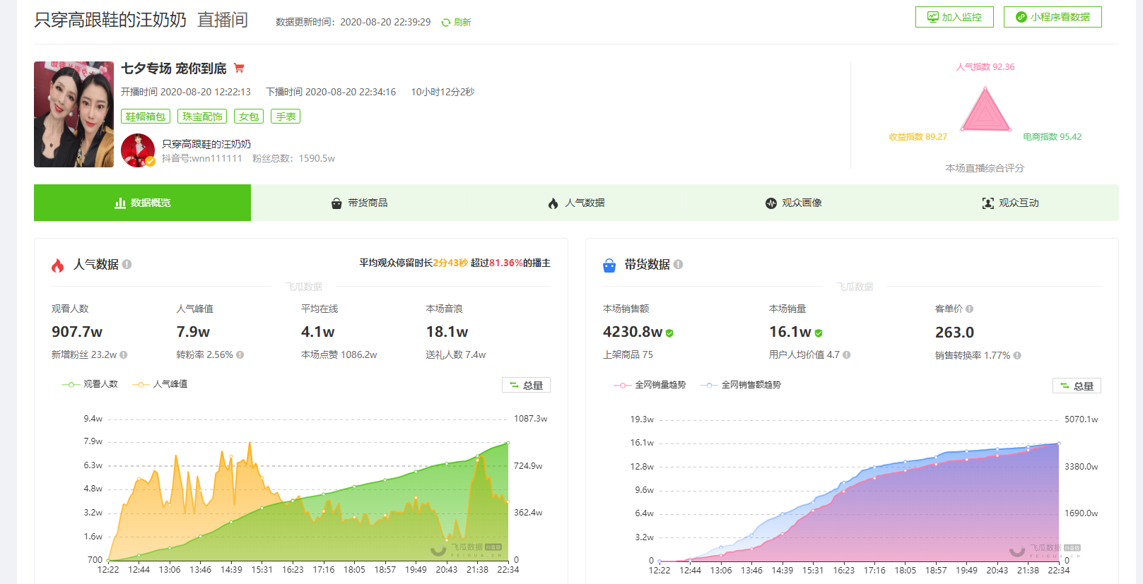 8月21日抖音直播带货排行榜-只穿高跟鞋的汪奶奶