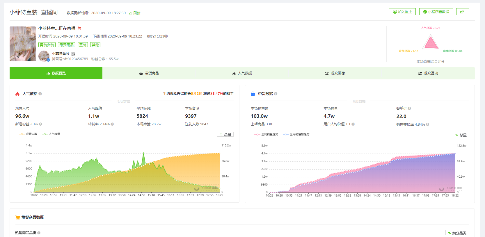 9月10日抖音直播带货排行榜-小菲特童装