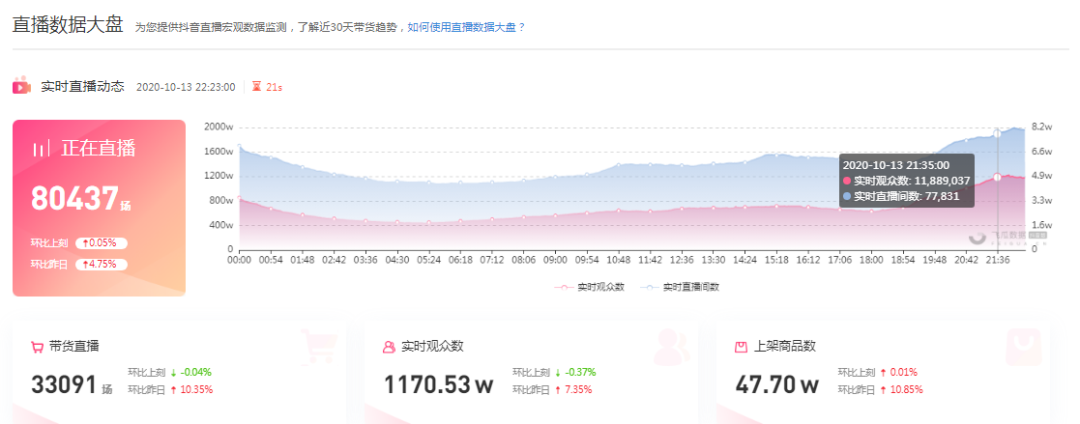 直播去第三方化后，每天3200万人看母婴带货直播，下午1点逆袭成直播黄金时段？