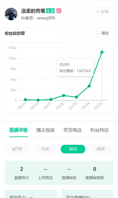 五一假期抖音涨粉榜分析：生活搞笑、教学类涨粉效率惊人