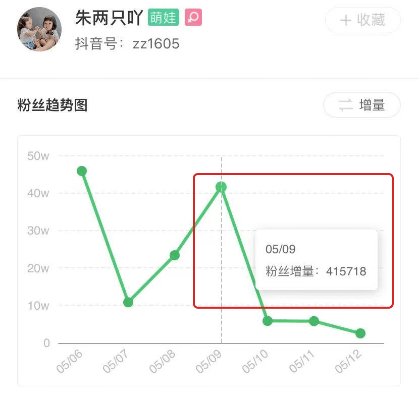 五月中旬抖音涨粉榜分析：聚焦生活场景和时下热议话题，3个账号一周涨粉超220w