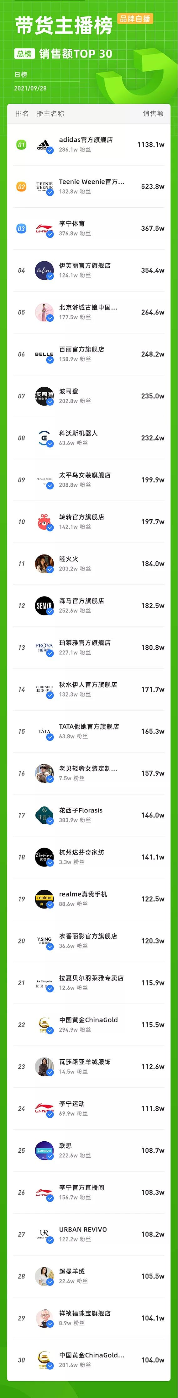 9月28日抖音数据榜单：1条视频吸粉34.7w，最近拍这些内容最涨粉！