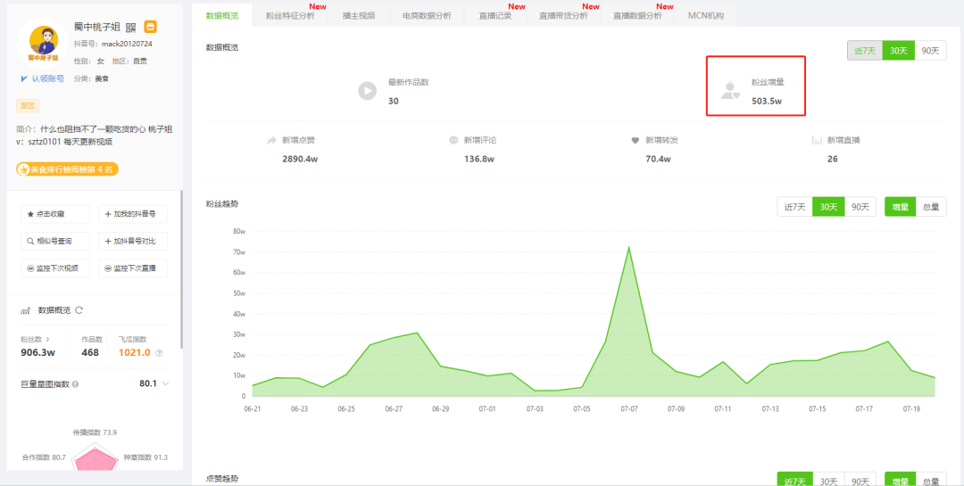 30天抖音涨粉500万！带货20万单！她究竟用了什么技巧？