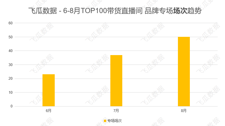 日均1000+品牌入驻抖音小店，专场直播将成为抖音带货新趋势？