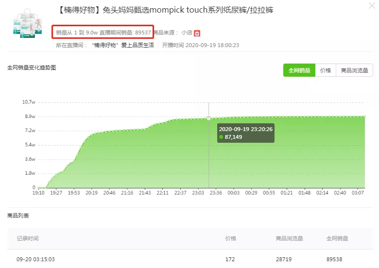 蜜芽刘楠抖音直播带货超4200万，母婴带货“顶流”首战告捷