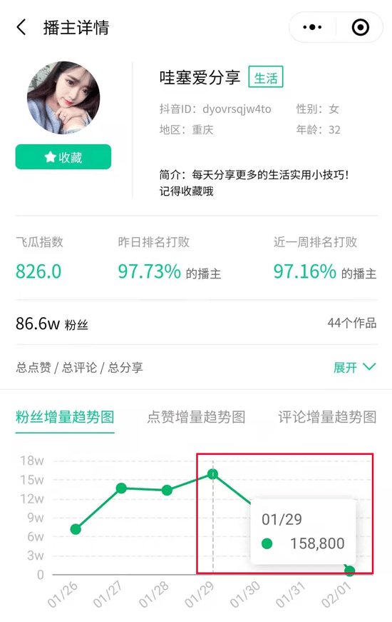 「卡卡宝贝贝」：穿搭播主吸粉新妙招，&quot;一个姿势&quot;涨粉141万！