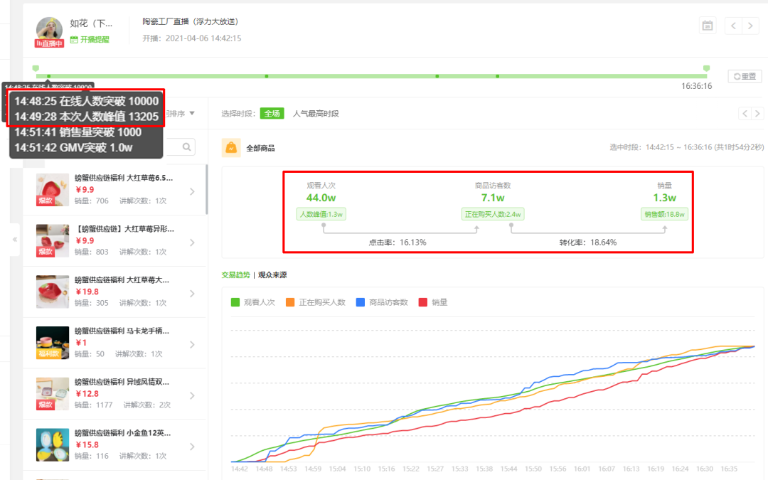 新号刚开播7分钟暴增1.3万观众，深度复盘170万GMV的直播间操盘策略！