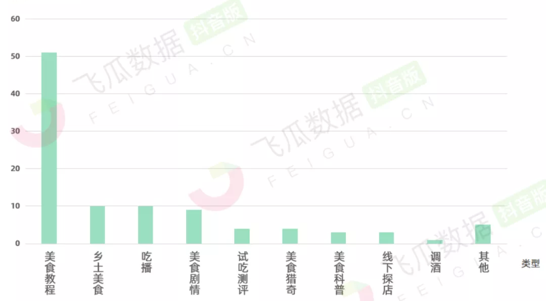 做菜3个月抖音涨粉744万！美食赛道持续爆发的秘密是什么？