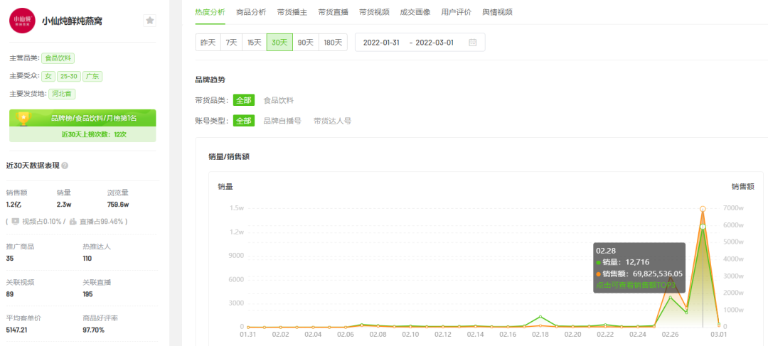 2月短视频电商与品牌营销趋势：农资绿植增长，春季减肥需求激增