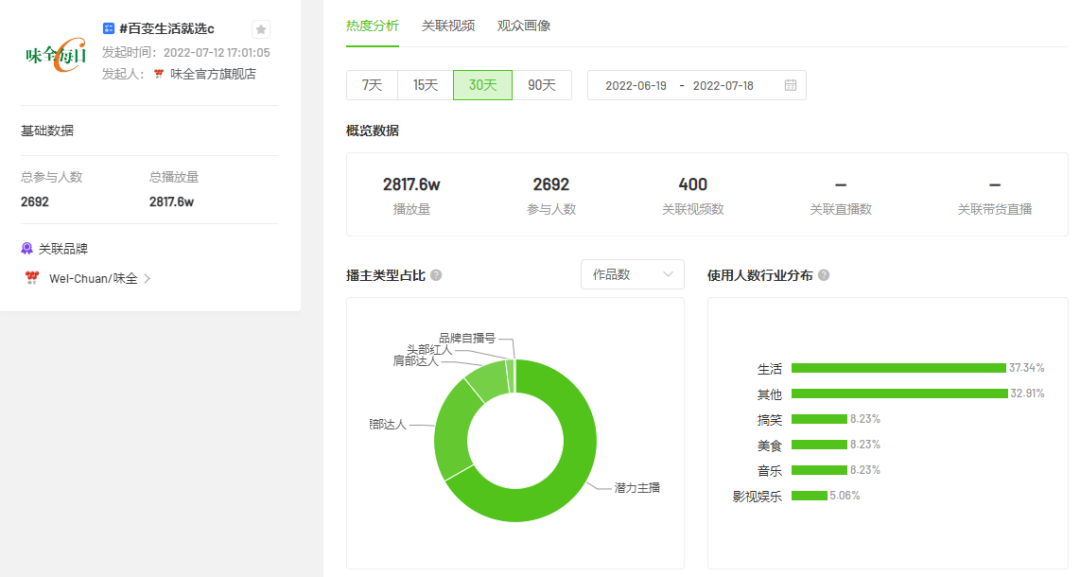 抖音电商七夕品牌营销分析：「周生生」如何引爆“甜蜜经济”？