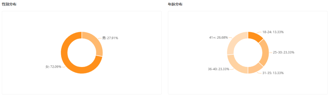 视频播放近5000w，一天狂揽19w粉，萌宠赛道再添黑马主播