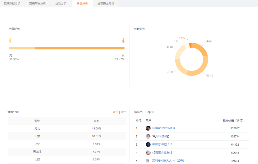 转化率差距高达14倍！为什么抖音全平台流量助力的老罗首秀，却不如快手主播的一场日常带货？