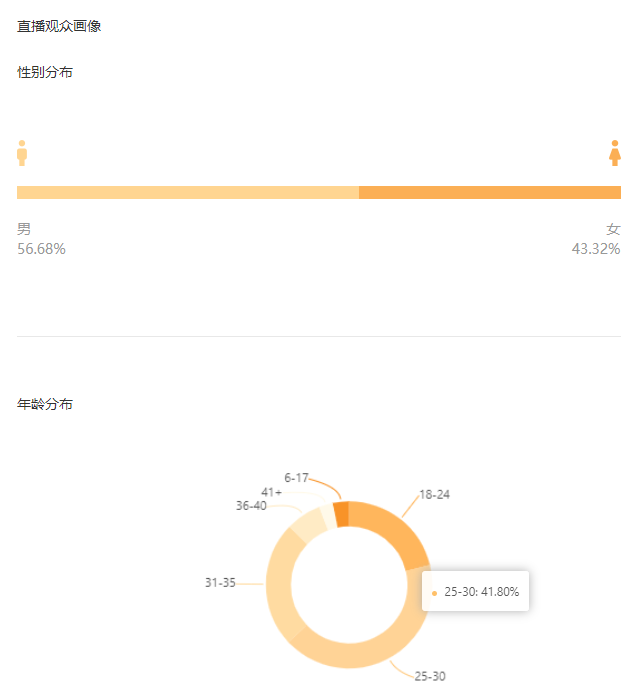 王者归来，辛巴回归直播带货超12.5亿，再创快手记录！