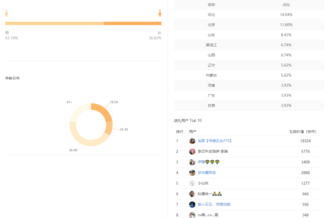 快手实时直播间来了，高效率定位挂榜连麦主播的解决方案！