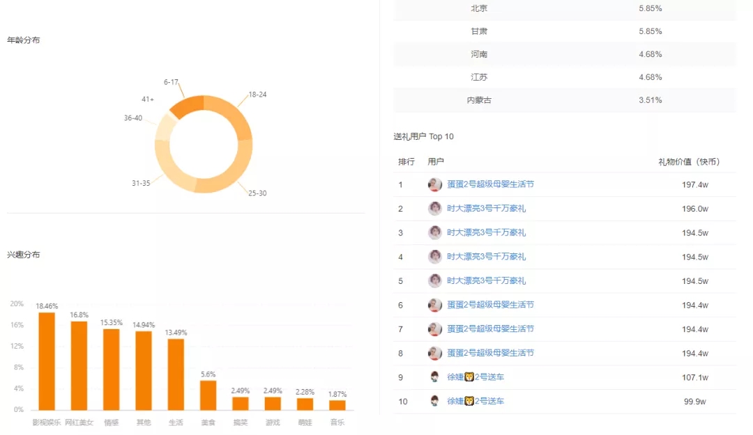 粉丝突破7000万，直播带货破18.8亿！辛巴再创快手带货记录！