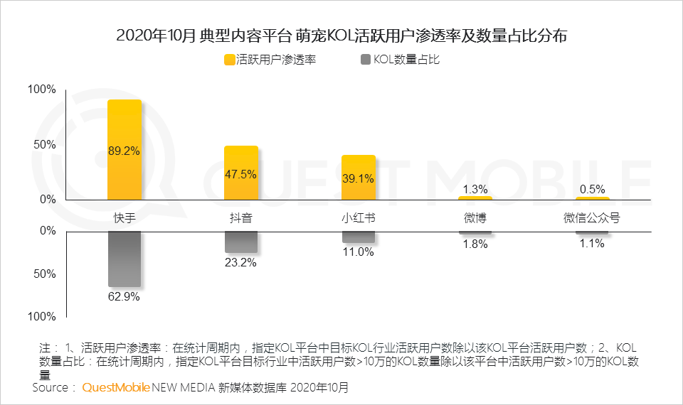 萌宠受众超5.3亿！快手宠物号究竟怎么玩？