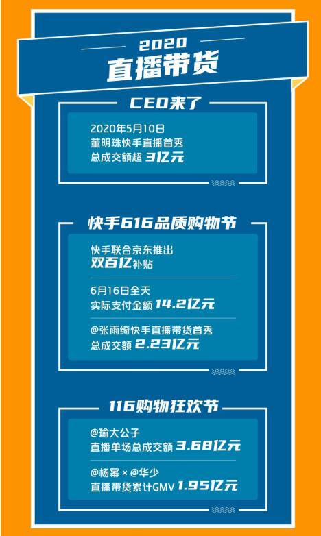 4天销售额超480万登顶热门商品榜！2021年快手第一波爆单新趋势是什么？