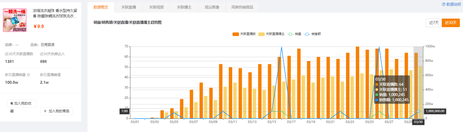 又爆单！单日销量100万，这款商品为何屡屡登顶快手商品榜？