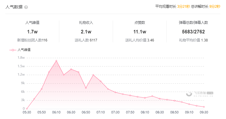 在线人数不到3千带货超50万，原产地直播正成为快手带货风口！