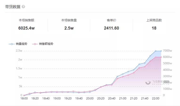 快手京东强强联手，10万粉丝单场带货破6000万，登顶直播带货榜和热门商品榜！