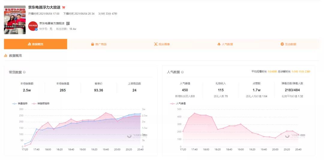 快手京东强强联手，10万粉丝单场带货破6000万，登顶直播带货榜和热门商品榜！