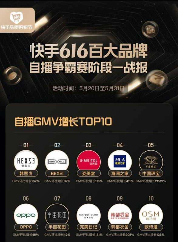 2周带货5000万，GMV增长21519%！快手616品牌自播迎来大爆发！