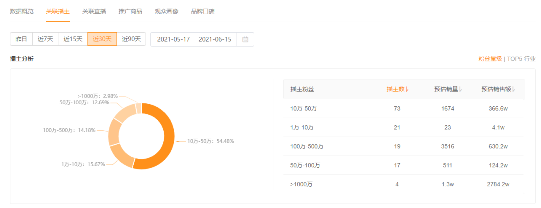 2周带货5000万，GMV增长21519%！快手616品牌自播迎来大爆发！