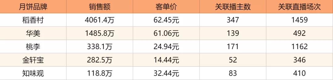 这家200多年历史的中华老字号，是如何赢得今年快手中秋月饼品牌冠军的？