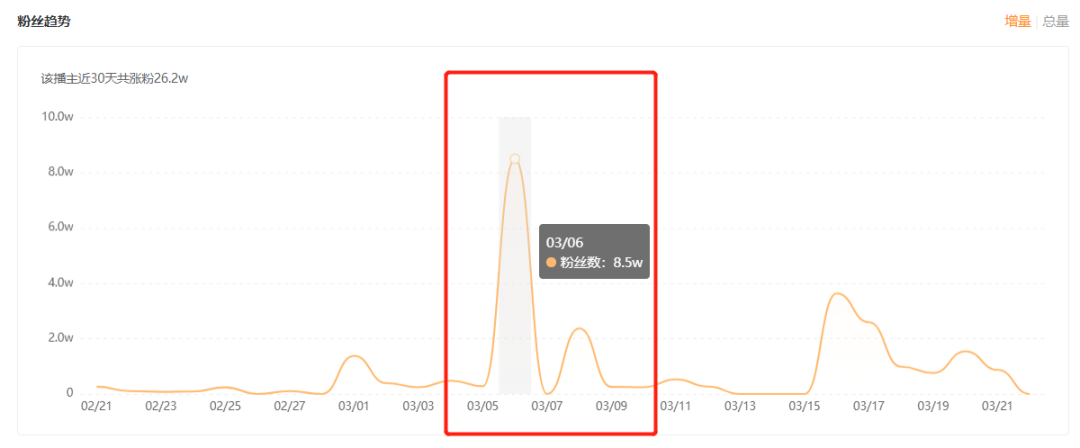 5个月斩获125万粉丝，新号如何实现从0到1快速起步？