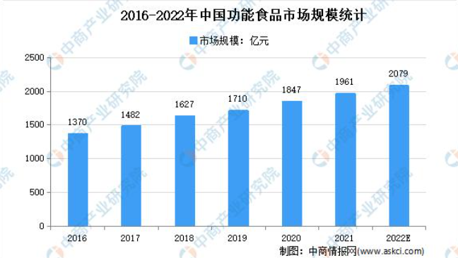 三个月GMV近6000w，保健品行业最近爆单趋势是什么？