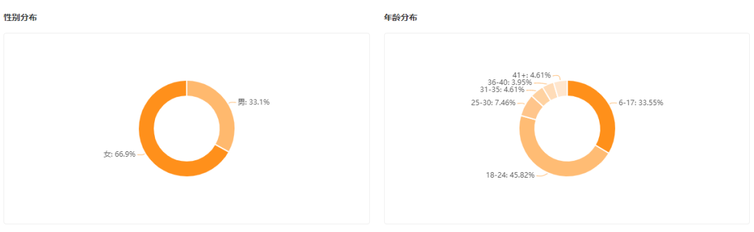 新号起步狂揽近200万粉，“老年”账号也能成为推广黑马！