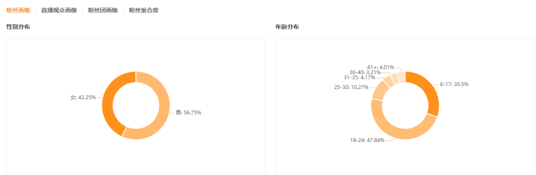 单周涨粉20w+，佛系直播竟让他意外变身带货黑马？