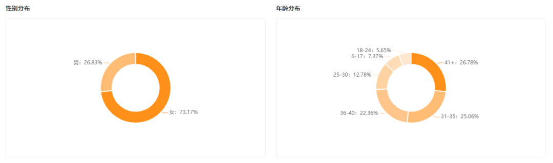 单条视频播放3700w+,生鲜产品如何开启变现之路？