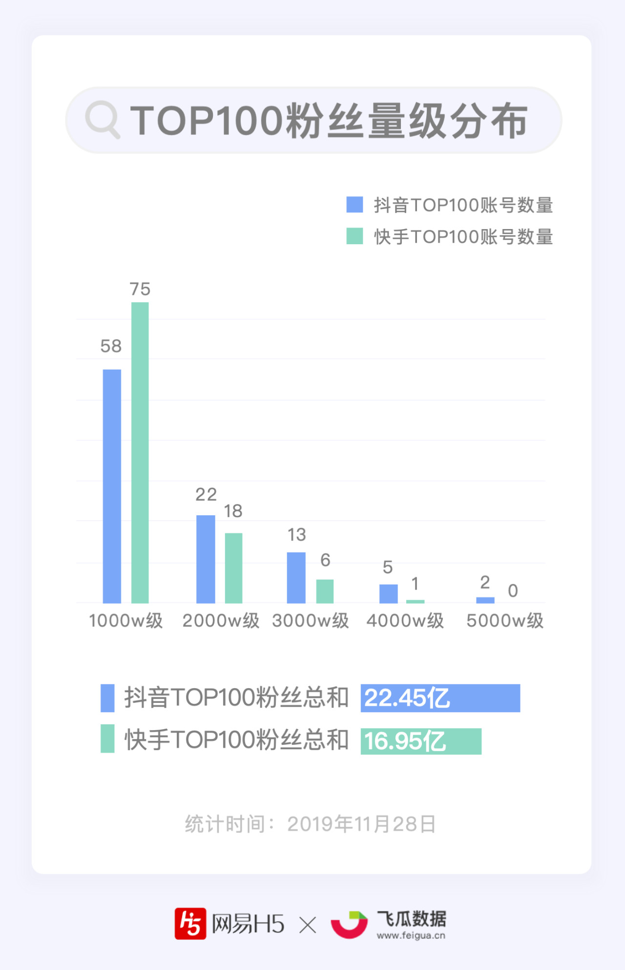 抖音快手哪家强？谁能月均涨粉1000万？| 短视频Top100账号数据报告