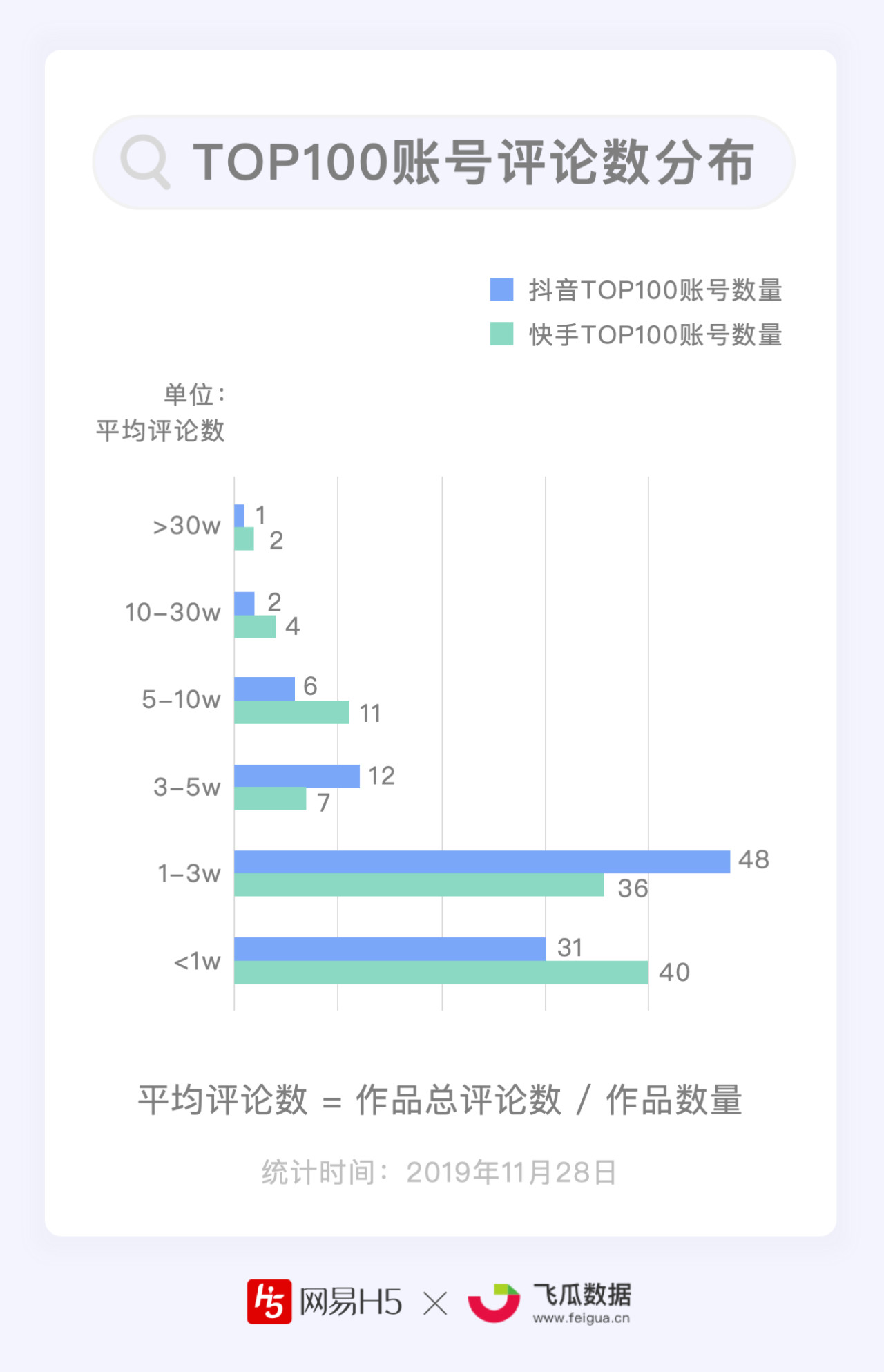 抖音快手哪家强？谁能月均涨粉1000万？| 短视频Top100账号数据报告