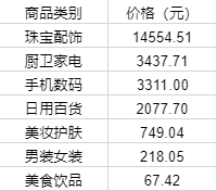 快手11月直播带货商品数据报告来了！