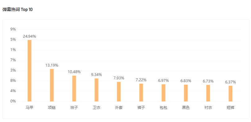 单周GMV接连破千万，多个带货黑马点燃“野性消费”