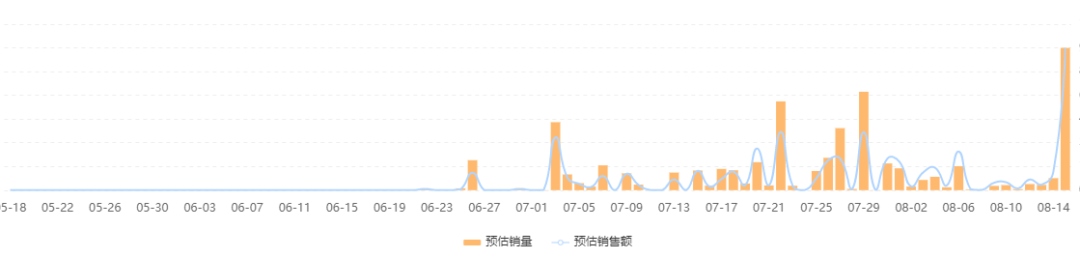 单日冲击千万GMV，新兴品牌如何实现直播间精准分销？