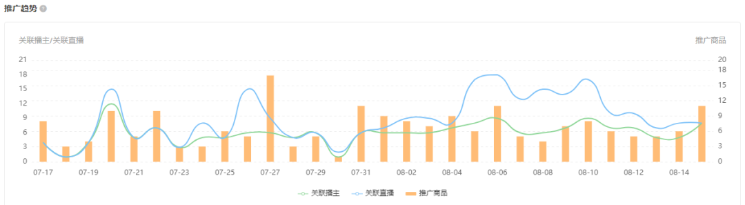 单日冲击千万GMV，新兴品牌如何实现直播间精准分销？